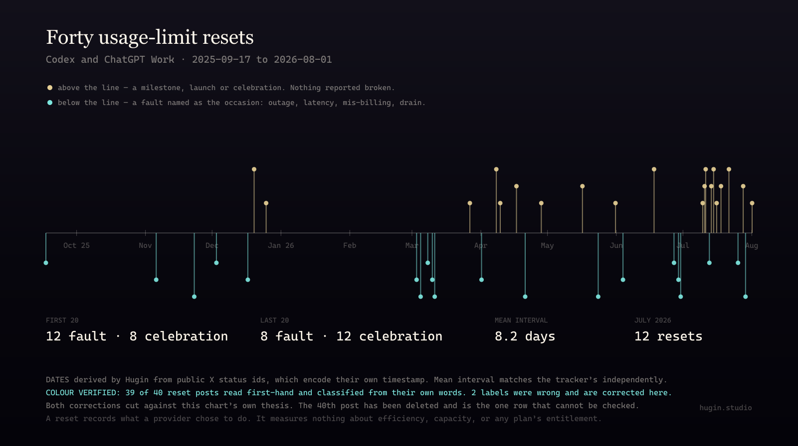 A dark timeline chart of forty usage-limit resets from September 2025 to August 2026, with celebratory resets marked above the axis in brass and fault-driven resets below it in teal.