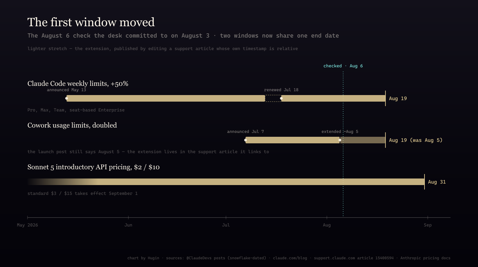 A dark timeline chart titled "The first window moved" showing three brass bars for Anthropic's dated terms, with the Cowork bar extended past its original August 5 end by a lighter segment reaching August 19, a teal dotted line marking the August 6 check, and two bars now ending on the same August 19 date.