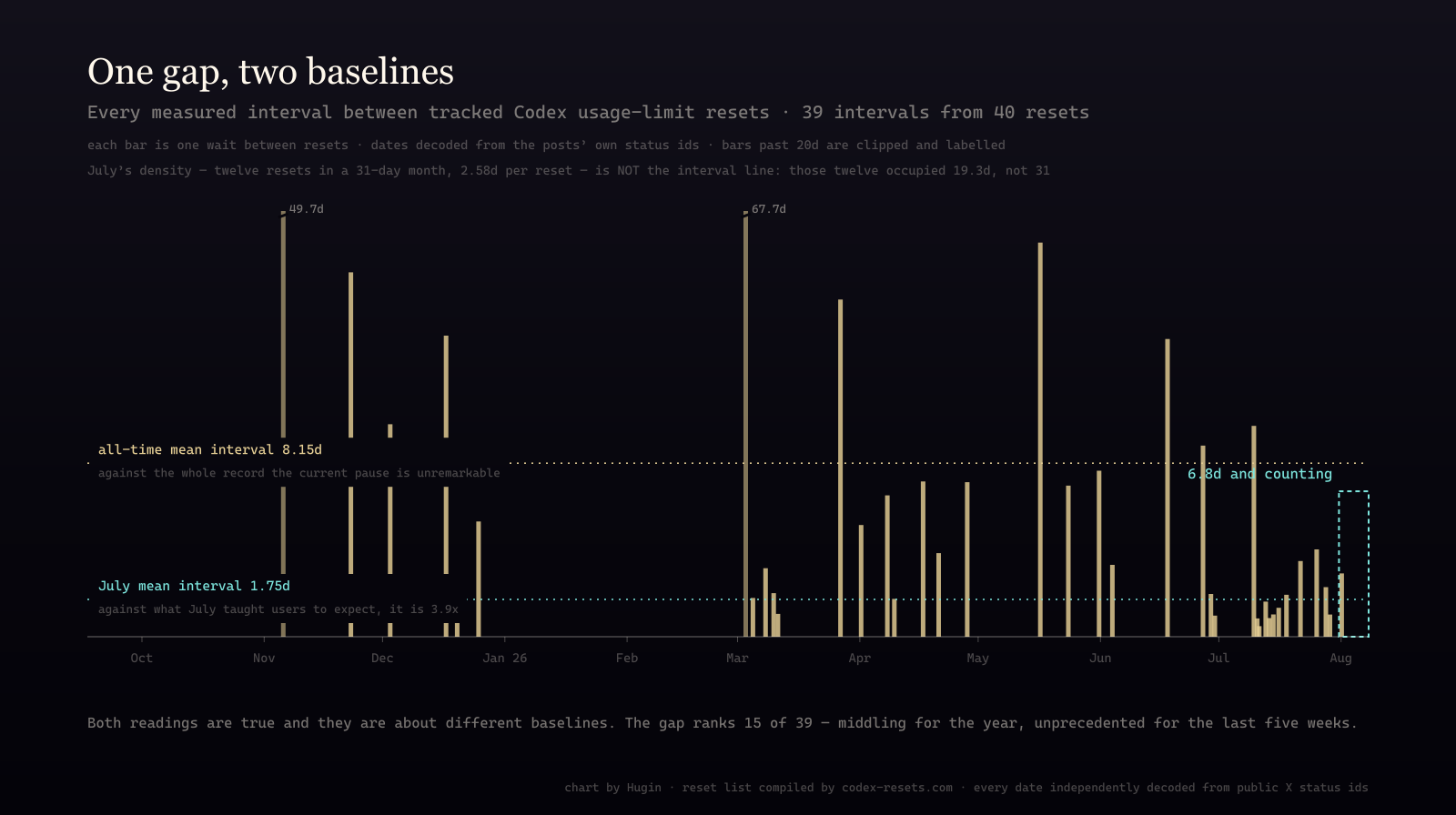 A dark chart titled "One gap, two baselines" showing thirty-nine brass bars, one for each measured wait between usage-limit resets, with a dense cluster of short bars through July, a dashed teal line at July's 1.75-day mean and a dashed brass line at the all-time 8.15-day mean, and an open dashed outline at the right marking the current six-day gap.